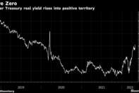 10-year Treasury real yield rises into positive territory