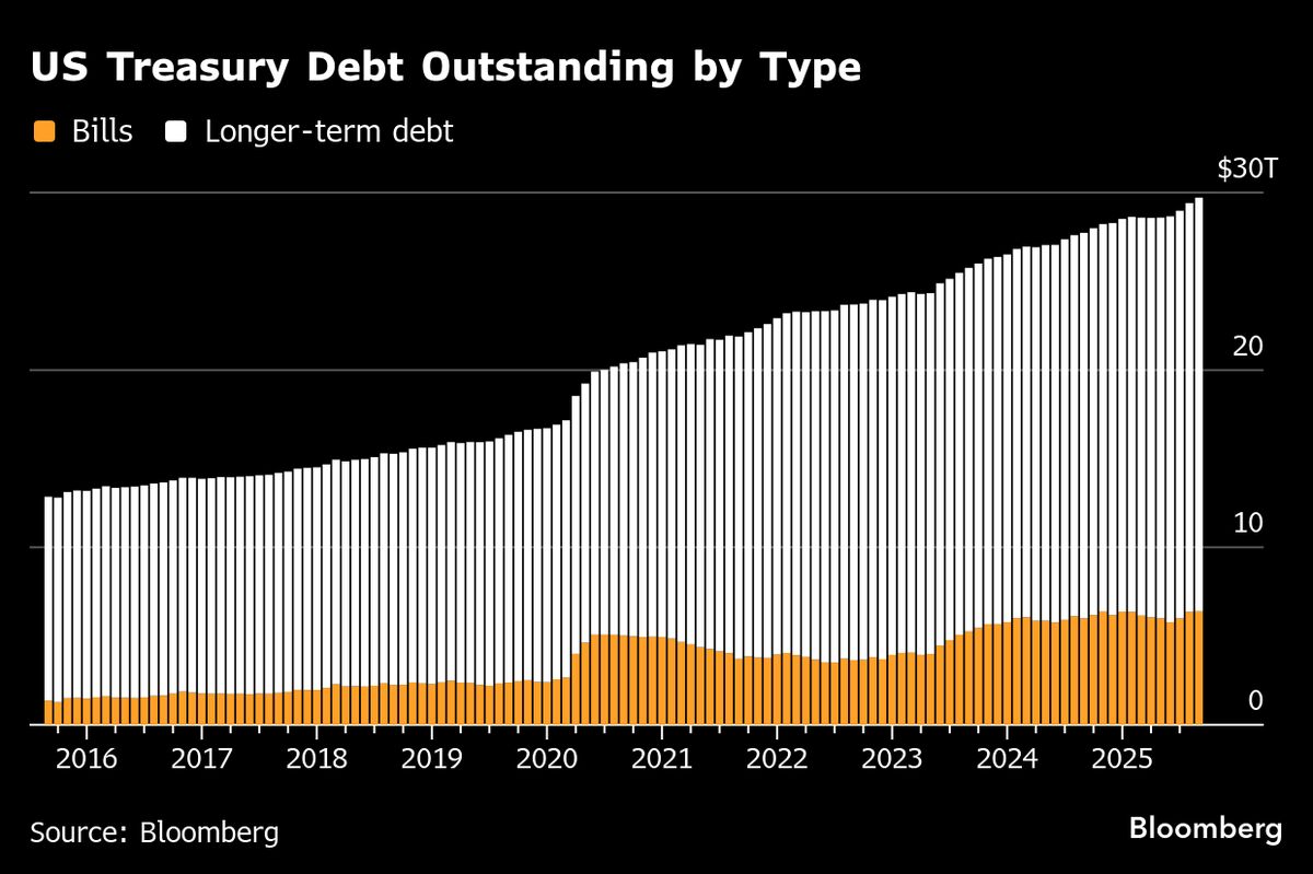 Bank of America Sees US Bill Supply Boost Curbing 10-Year Yield
