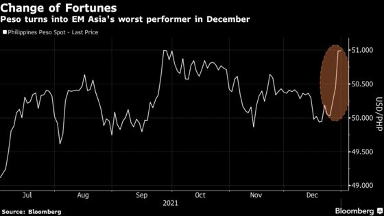 Peso Goes From EM Asia’s Best to Worst Currency in a Week