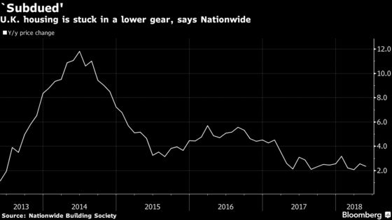 U.K. Housing Stays on `Subdued' Trend as Prices Fall in May