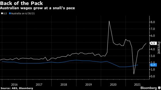 Wage Data Supports Dovish RBA Over Traders Eager for Hikes