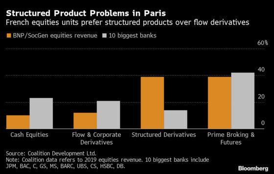 Blown-Up Trades at Heart of French Banks Erase $1.5 Billion