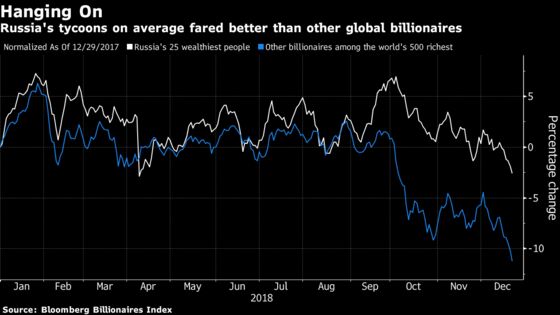 The World’s Richest People Lost $511 Billion in 2018