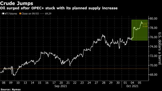 Oil Builds on Seven Year-High Amid Global Energy Shortages