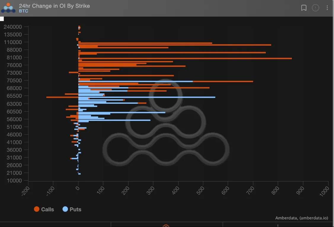 Options Show Bitcoin (BTC)-at-$100,000 Calls Are Looking More Attainable -  Bloomberg