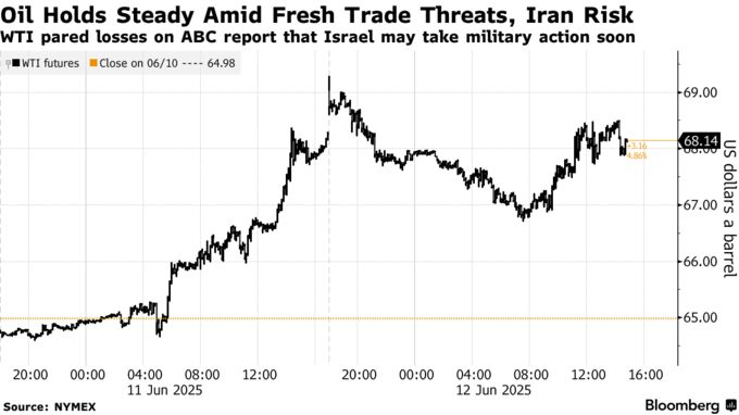 Oil Holds Steady Amid Fresh Trade Threats, Iran Risk | WTI pared losses on ABC report that Israel may take military action soon