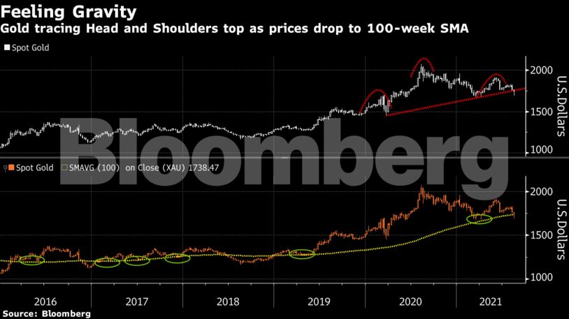 Gold tracing Head and Shoulders top as prices drop to 100-week SMA