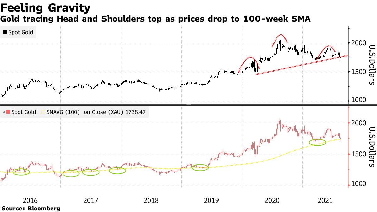 Gold Is No Longer a Good Hedge Against Bad Times - Bloomberg