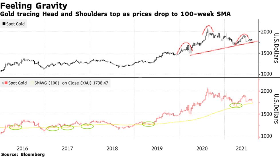 金相場フラッシュクラッシュ 一時４ 超の急落 強気になれない理由 Bloomberg