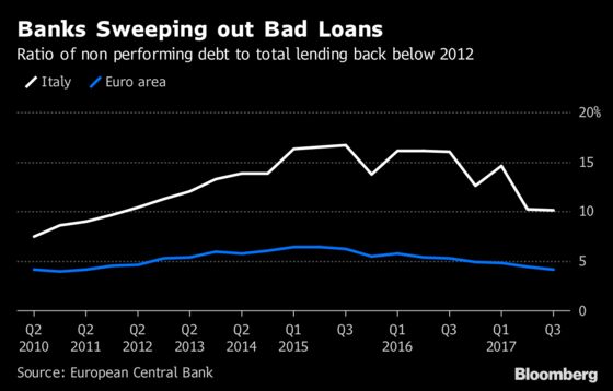 What Italian Banks Have Learned From 2011 Blow-Up in Four Charts