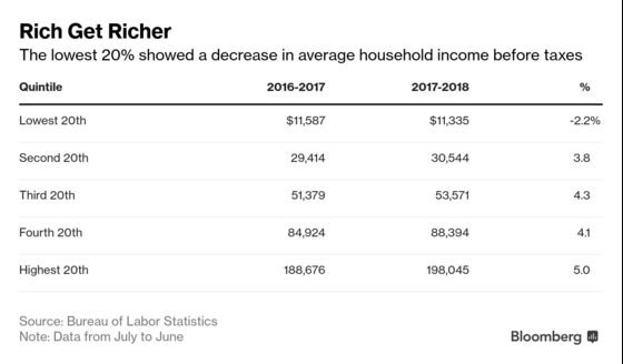 Household Income and Spending Rose for All But the Lowest Earners