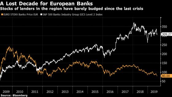 Deutsche Bank’s Fresh Low Underscores European Banking’s Decline