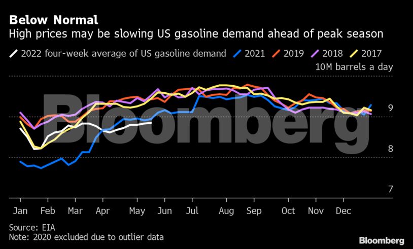 Below Normal | High prices may be slowing US gasoline demand ahead of peak season