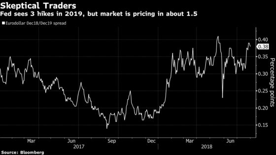 Bond Traders See Fed as Only Game in Town for Policy Tightening