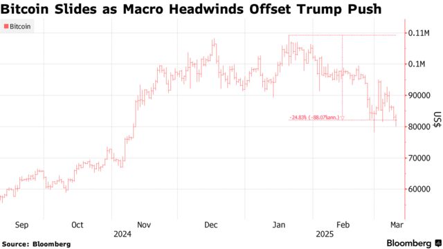 Bitcoin Slides as Macro Headwinds Offset Trump Push