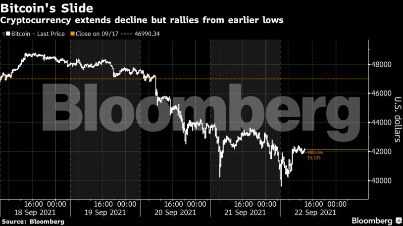 Cryptocurrency extends decline but rallies from earlier lows