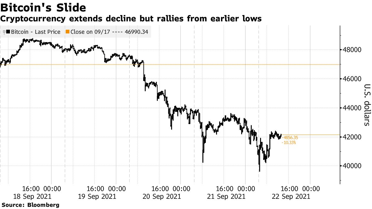 Bitcoin ($BTC) Price Drops Below $40,000 as Regulatory Drumbeat Grows -  Bloomberg