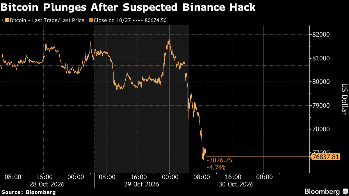 Bitcoin Plunges After Suspected Binance Hack