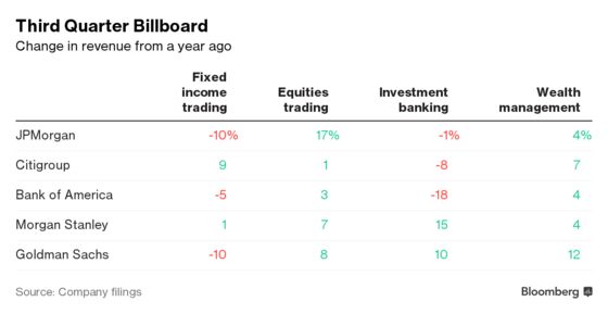 Five Key Takeaways From the Biggest U.S. Banks' Earnings Reports