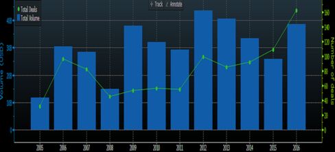 GCC full year bond sales.