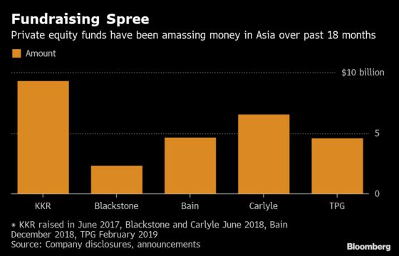 TPG Raises $4.6 Billion for Asia-Focused Private Equity Fund