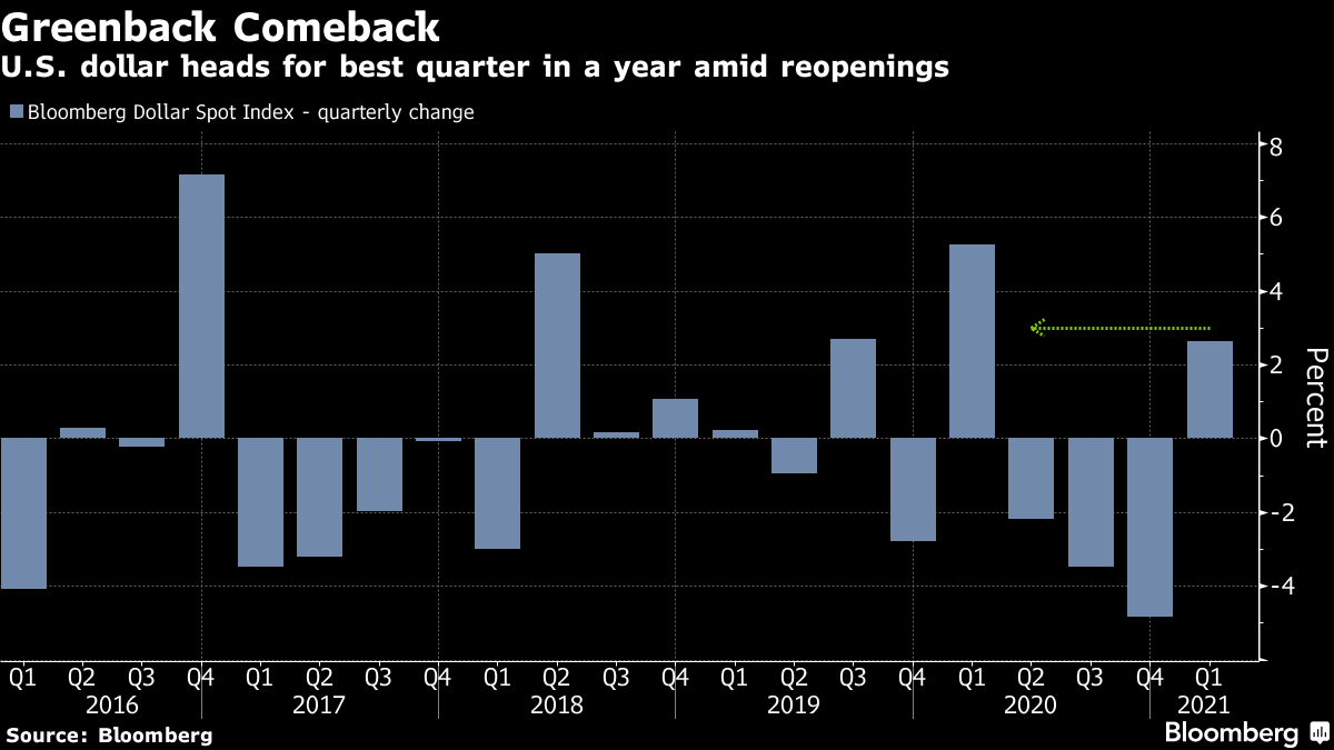 US Dollar Heads To Best Quarter Of Year Thanks To Reopenings