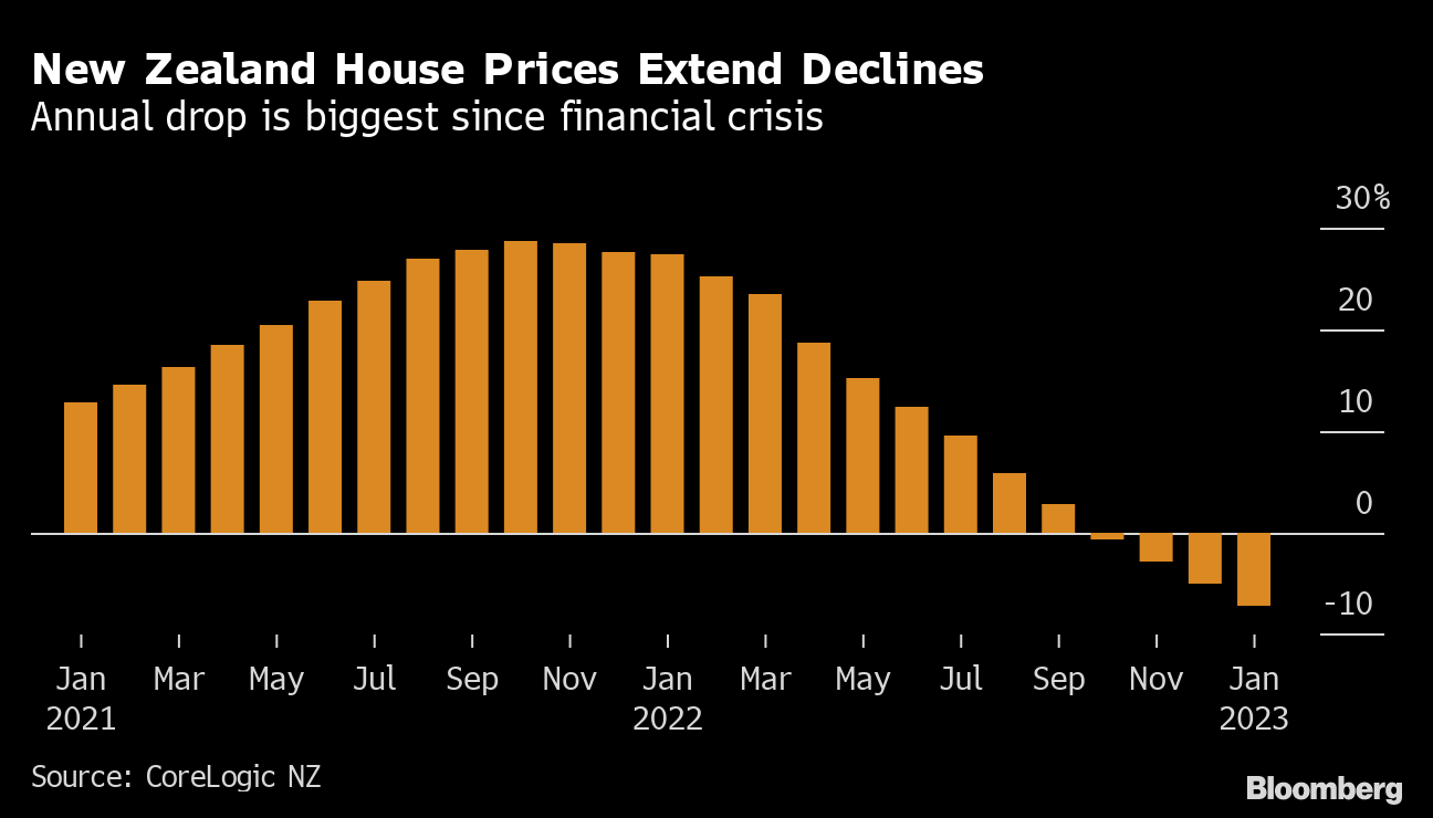 住宅市場低迷が世界に広がる、米国も中国も－成長へのさらなるリスク Bloomberg