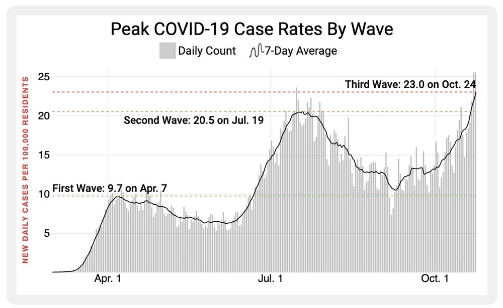 Covid-19's Third Wave Is The Worst Wave Yet - Bloomberg