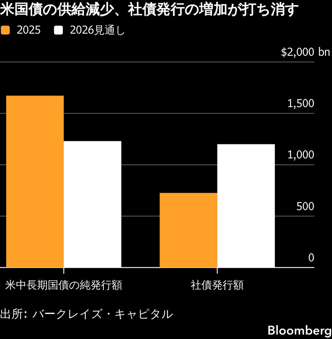 AI投資の巨額社債、米政府と投資マネー争奪－長期国債利回り押し上げ