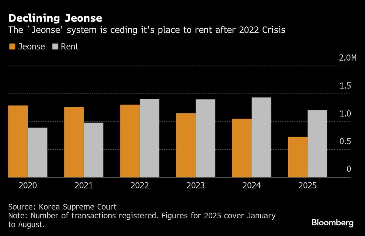 Morgan Stanley, KKR Bet on Historic Changes for Korean Renters