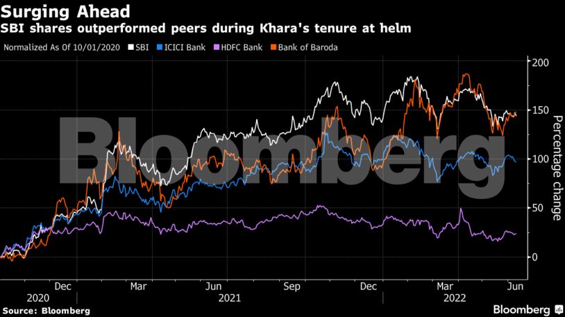 SBI shares outperformed peers during Khara's tenure at helm