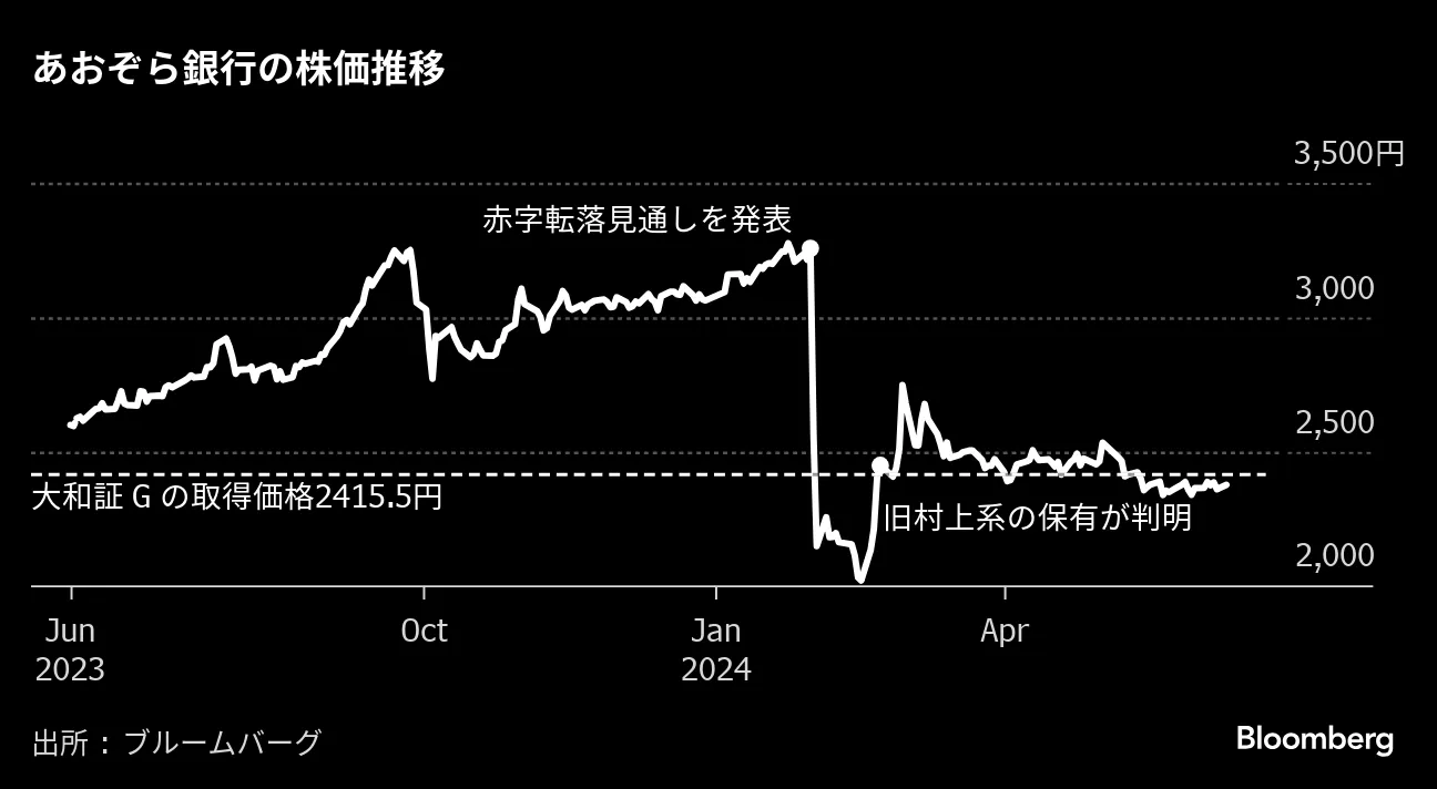 大和証Gがあおぞら銀株を追加取得､旧村上系から279億円－比率24％に