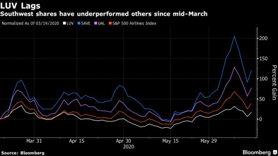 Southwest Raised at Credit Suisse After Muted Share Gains