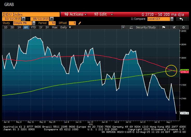 The DJIA: No one cares. Pros roll over laughing at the fixation on these two deadly lines crossing.