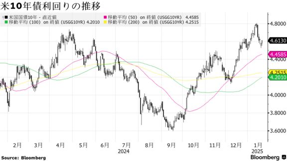 米10年債利回りの推移