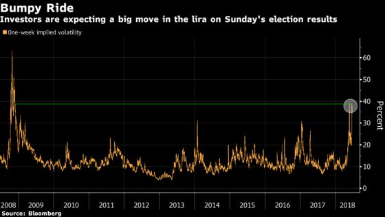 Turkish Lira Traders Brace for a Tumultuous Week After Elections