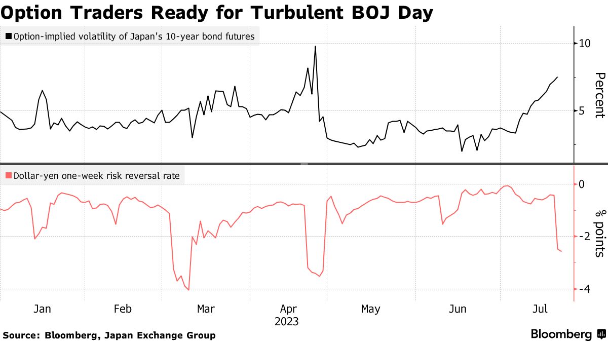 BOJ Set to Stick With Negative Rates, Easing as Markets See Clock Ticking  on YCC - Bloomberg