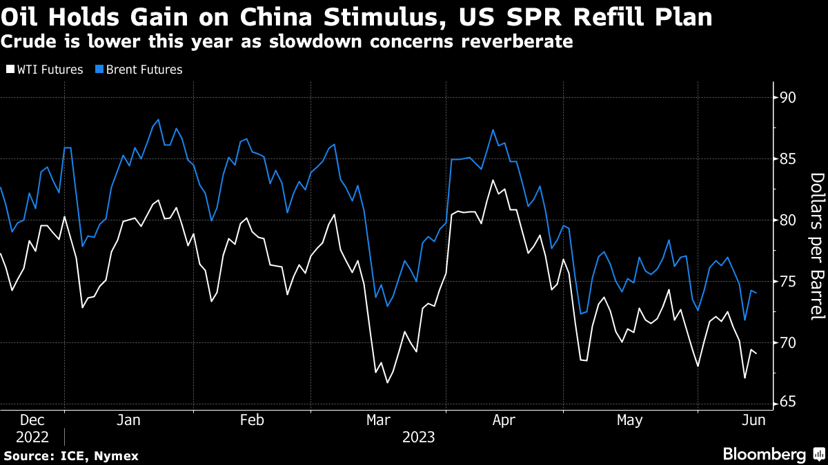 Oil Holds Advance as Broad China Stimulus Plan Aids Sentiment