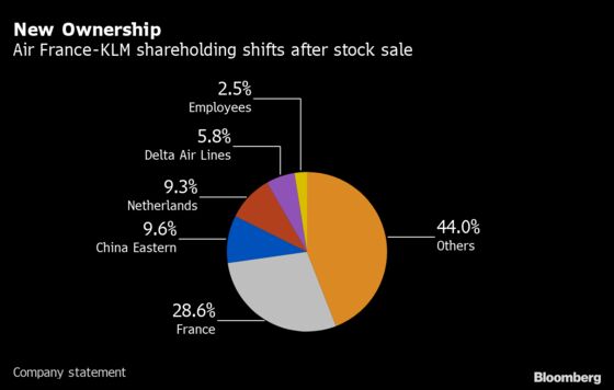 French State Tightens Grip on Air France-KLM With 29% Stake