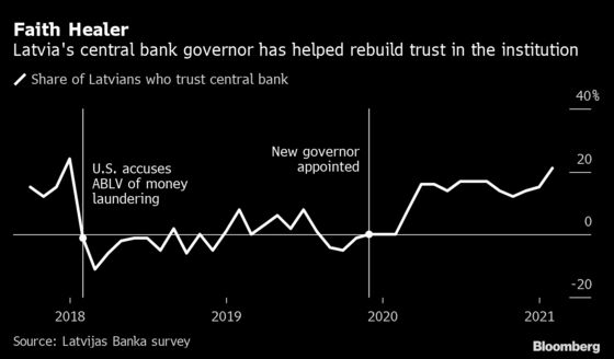 Central Bank Boss Hails Renewed Faith in Latvia After Scandals