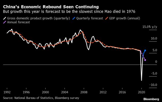 Economists See China Output Recovering to Hit 2% Growth in 2020