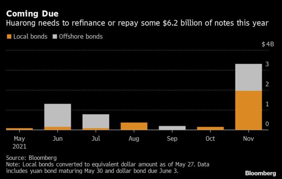 Huarong Wires $978 Million to Repay Bonds as Doubts Persist