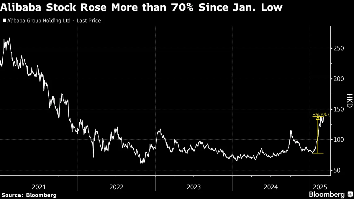 アリババ株急伸、DeepSeekの競合モデル公開－中国政府の姿勢も好材料