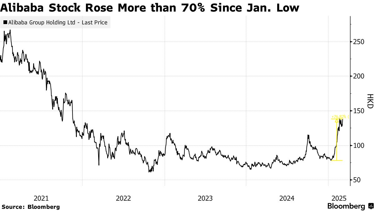 アリババ株急伸、DeepSeekの競合モデル公開－中国政府の姿勢も好材料