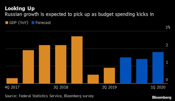 Kremlin Shift from Austerity Stokes Hopes of Growth Pickup