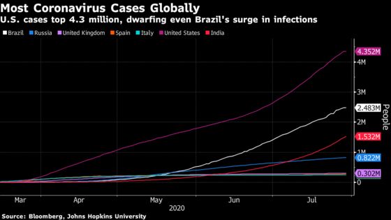 U.S. Deaths Top 150,000; Records in Texas, Florida: Virus Update