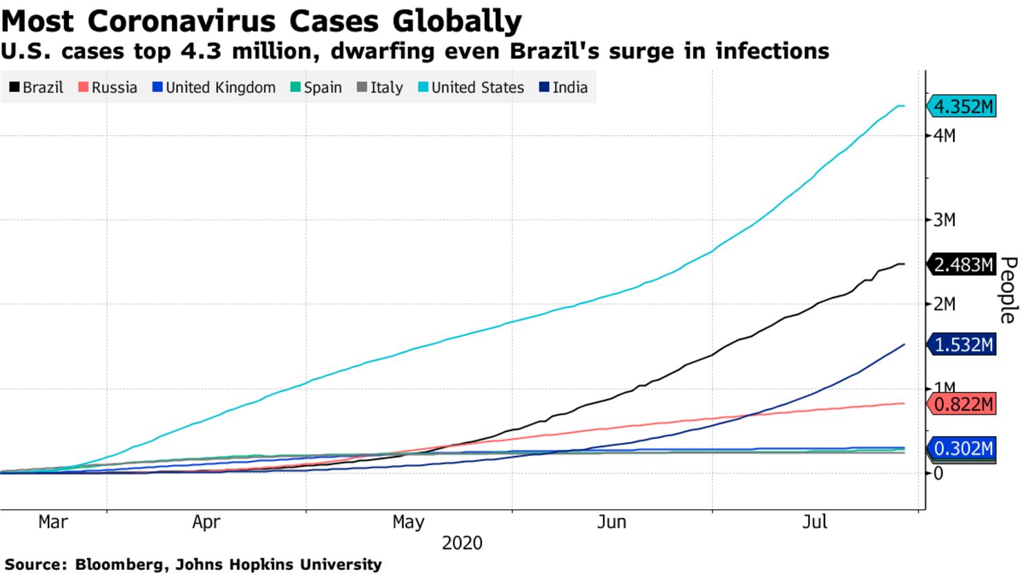 Most Coronavirus Cases Globally