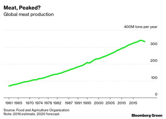 The World Is Finally Losing Its Taste for Meat