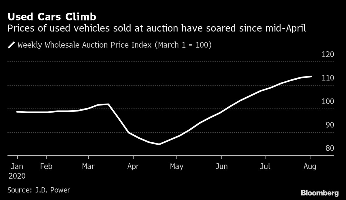 US Used Car Prices Continue to Climb on Rising Demand in Covid Bloomberg