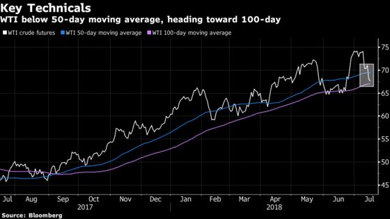 Oil Slides After Industry Report Shows Surprise U.S. Stock Build